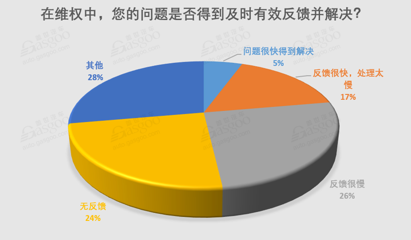 3·15 调查 | 仅5%投诉得到快速解决，汽车消费维权到底有多难？