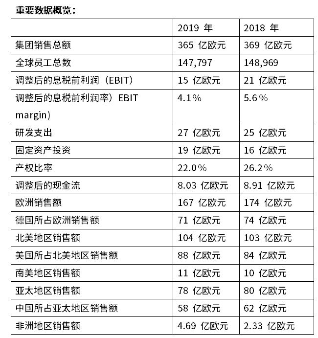 采埃孚公布2019年业绩：凭借新增订单和持续扩大的投资积极面对严峻的市场环境