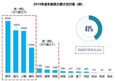 新势力车企呈梯队分化，马太效应凸显