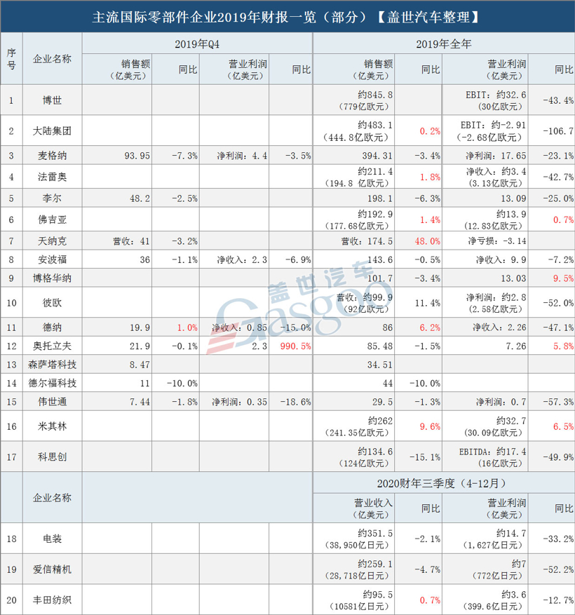 2020车市惨淡开局 零部件巨头钱袋子恐难保