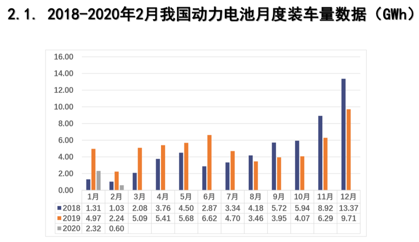 不能再低了！2月新能源整体销量仅1.3万，动力电池装车量下跌73.4%