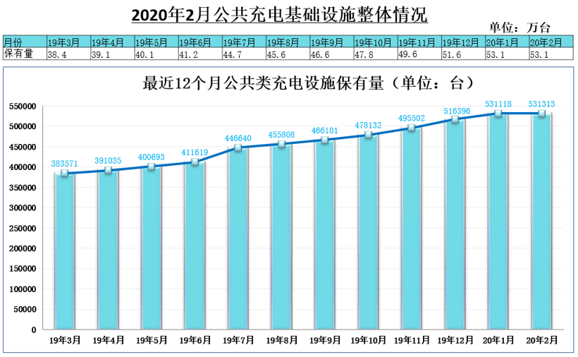 不能再低了！2月新能源整体销量仅1.3万，动力电池装车量下跌73.4%