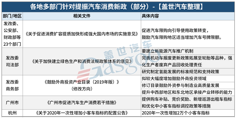 盖世周报 | 国内车市促消费新政齐出台/海外多国祭出政策拯救汽车业