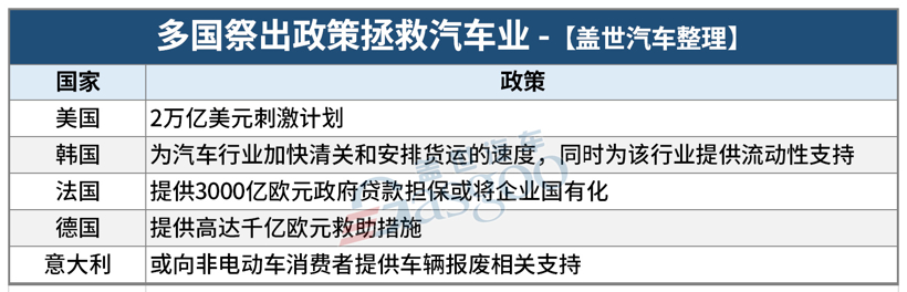 盖世周报 | 国内车市促消费新政齐出台/海外多国祭出政策拯救汽车业