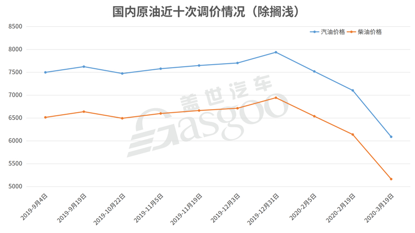 “5元时代”延长，新一轮油价调整宣布搁浅