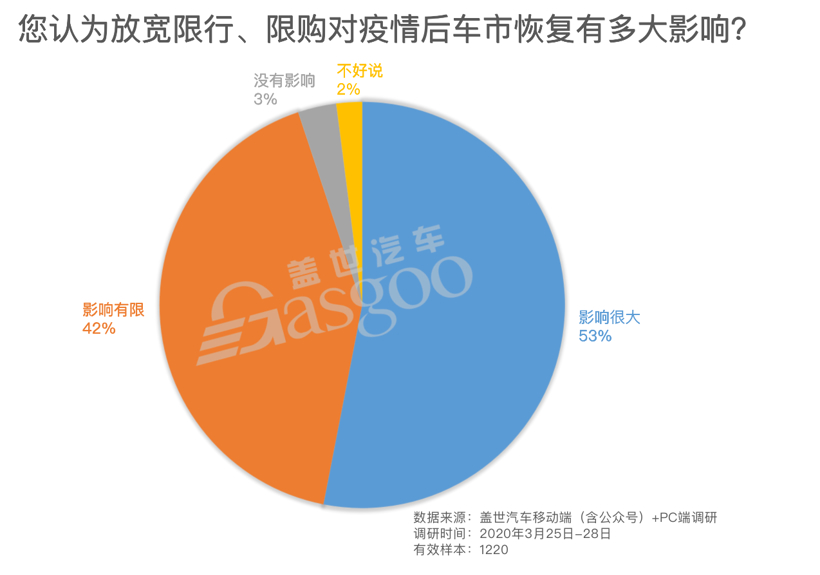 调研报告|车市恢复亟需政策刺激，下调车辆购置税或最有效