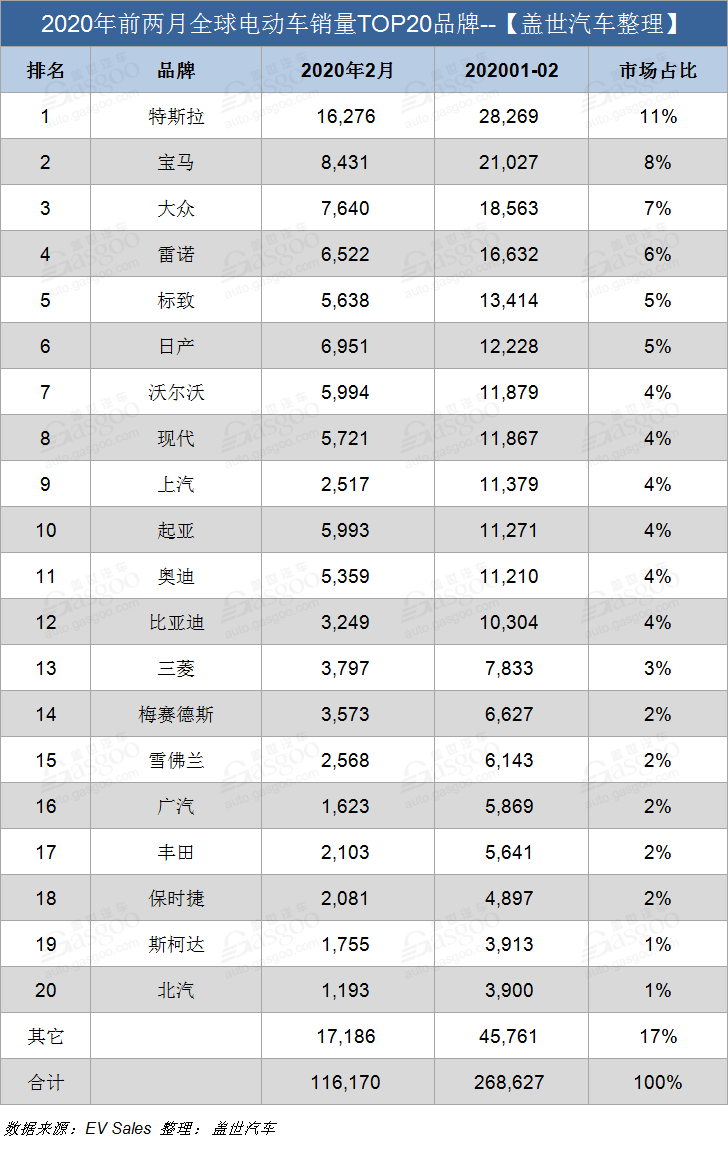 销量，特斯拉，2月全球电动车销量,特斯拉销量