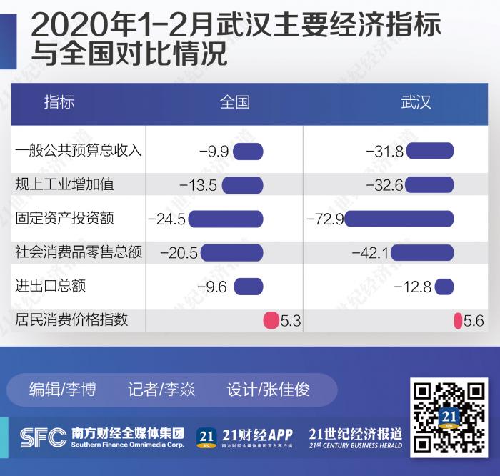 武汉疫情攻坚期经济数据发布消费为去年六成投资下降72