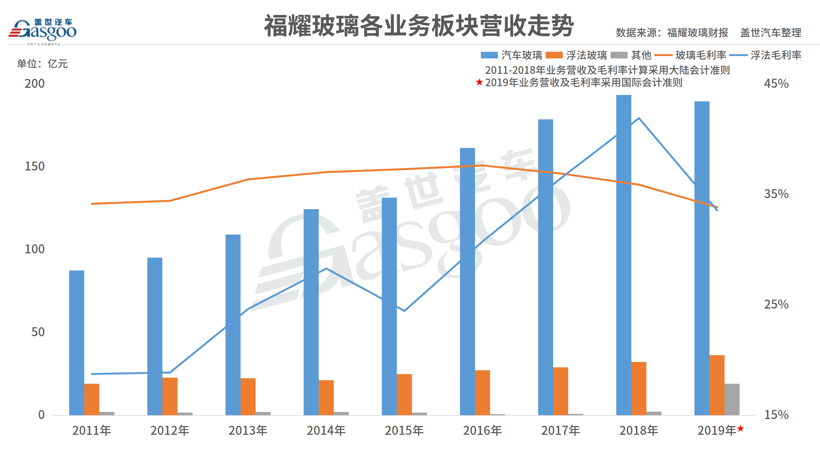 透视2019财报 | 福耀全球化战略磕碰前行