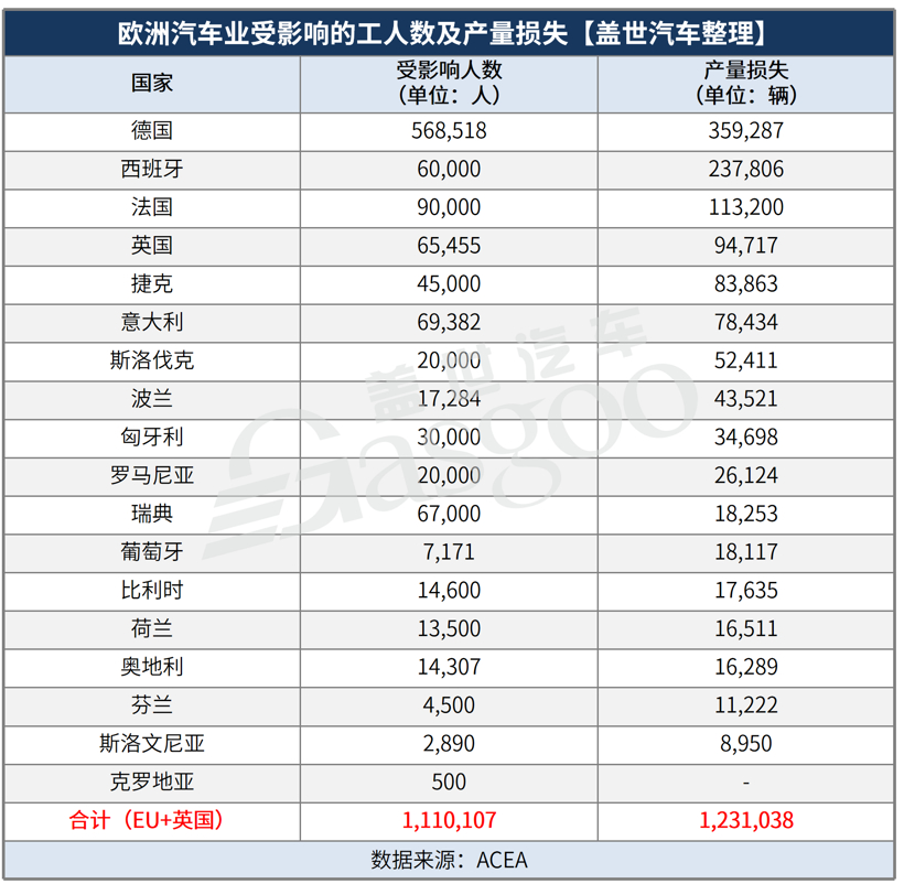 盖世周报 | 国内车市迎利好政策；欧洲整车产量损失超百万