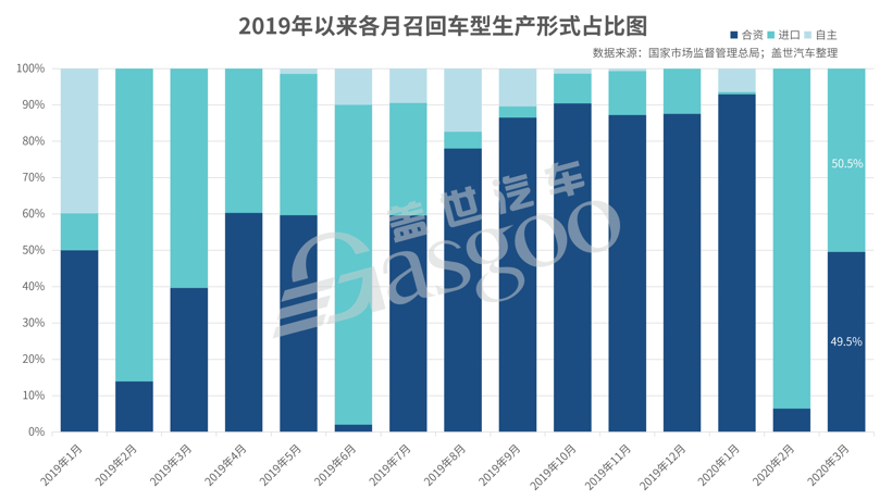 一季度召回68.6万辆 | 进口车面配件断供难题，辅助驾驶系统隐患渐显