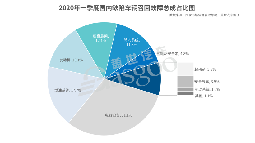 召回，疫情，召回,一季度召回,零部件断供