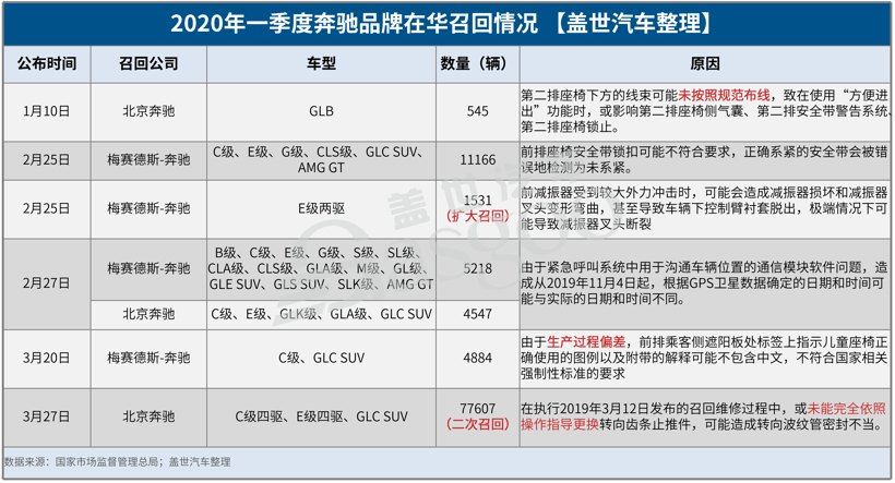 一季度召回68.6万辆 | 进口车面配件断供难题，辅助驾驶系统隐患渐显