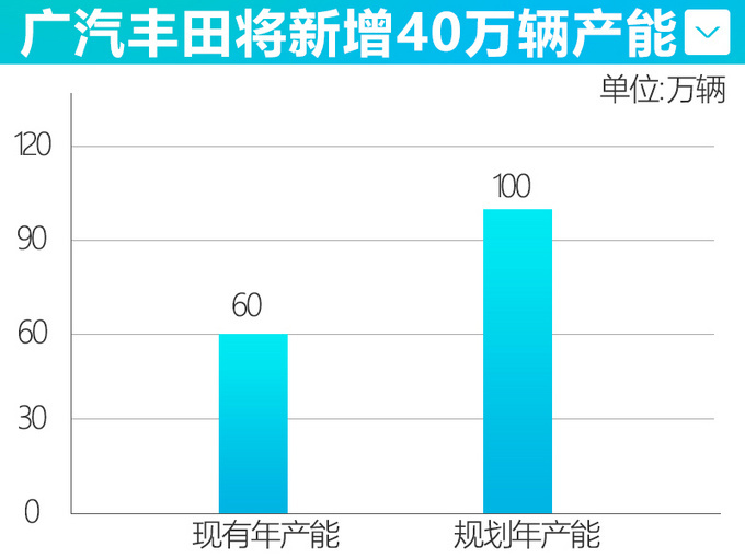 SUV，广汽丰田，广汽丰田产能