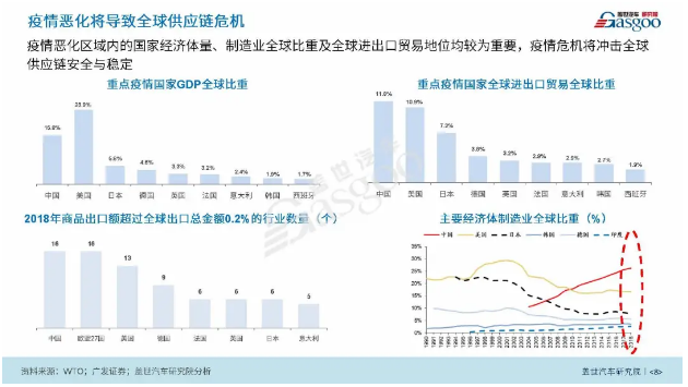 盖邦会员福利 9.9元购|疫情全球化对中国汽车产业影响分析报告