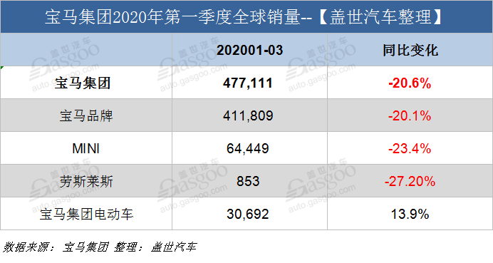 宝马集团第一季度全球销量近48万辆 电动车销量同比增13.9%