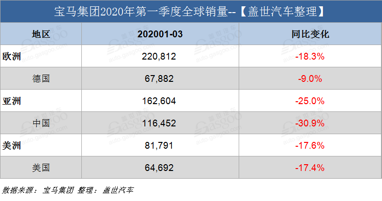 宝马集团第一季度全球销量近48万辆 电动车销量同比增13.9%