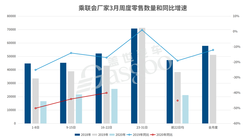 吉利3月销量环比增长245%，一季度完成141万辆年目标15%