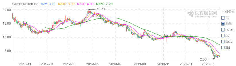 疫情,零部件企业并购,跨国并购,美股走势,新冠肺炎疫情对车市影响 疫情,零部件企业并购,跨国并购,美股走势,新冠肺炎疫情对车市影响