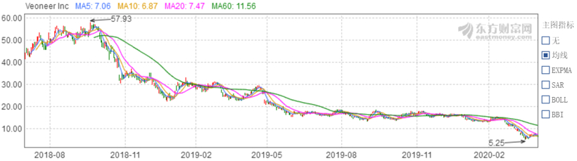 疫情,零部件企业并购,跨国并购,美股走势,新冠肺炎疫情对车市影响 疫情,零部件企业并购,跨国并购,美股走势,新冠肺炎疫情对车市影响