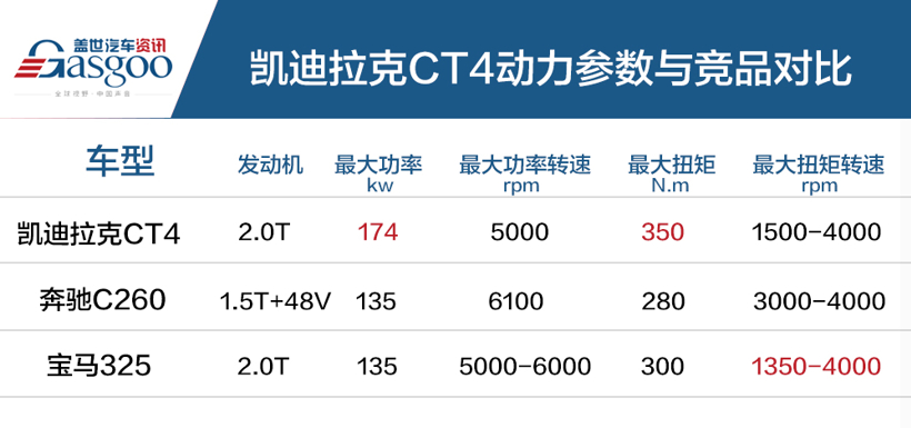 外有颜内有料 凯迪拉克CT4售23.97万起