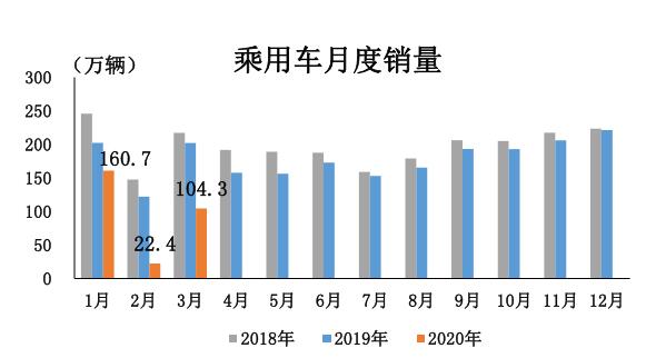 3月汽车产销均超140万辆 环比高涨近400%