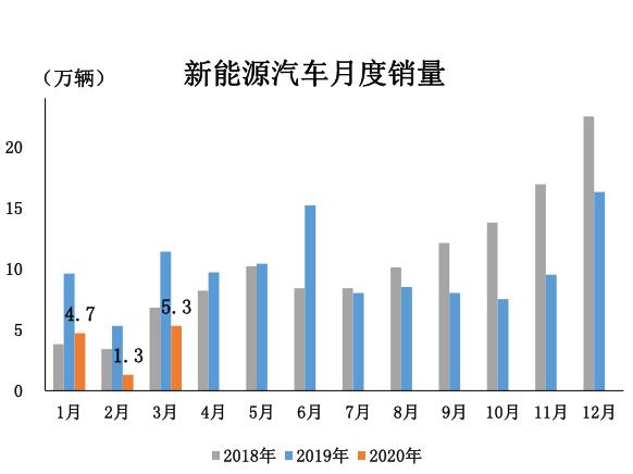 3月汽车产销均超140万辆 环比高涨近400%