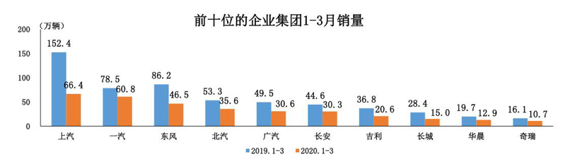 3月汽车产销均超140万辆 环比高涨近400%