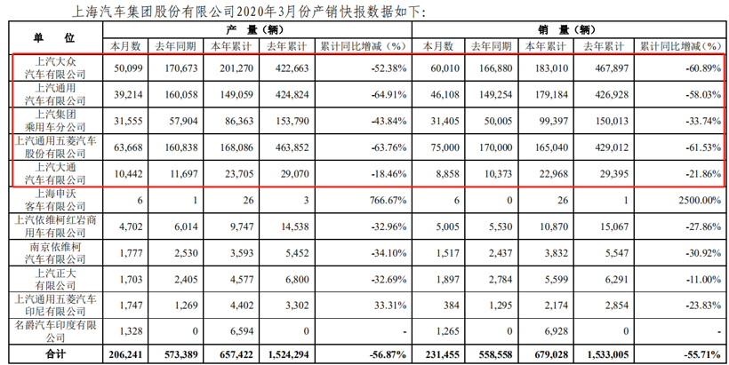 41家车企3月销量一览：自主品牌回暖明显，新能源车企持续走跌