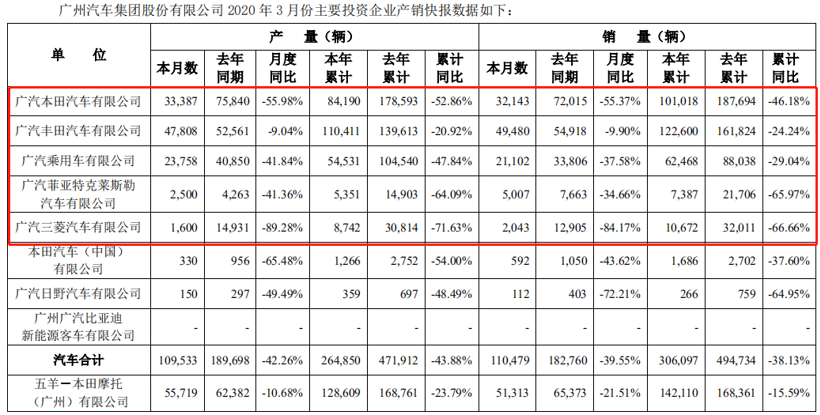 41家车企3月销量一览：自主品牌回暖明显，新能源车企持续走跌