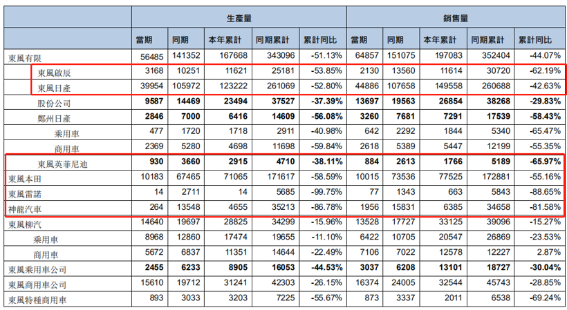 41家车企3月销量一览：自主品牌回暖明显，新能源车企持续走跌