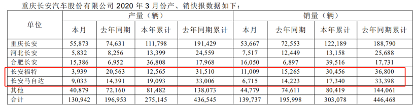 41家车企3月销量一览：自主品牌回暖明显，新能源车企持续走跌