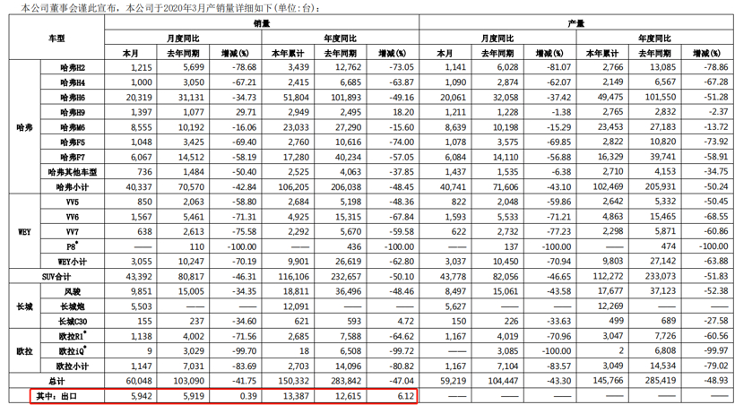 41家车企3月销量一览：自主品牌回暖明显，新能源车企持续走跌