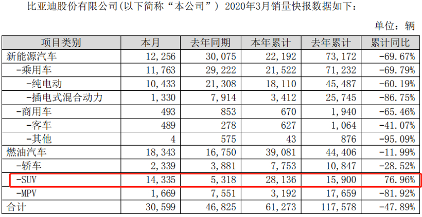 41家车企3月销量一览：自主品牌回暖明显，新能源车企持续走跌