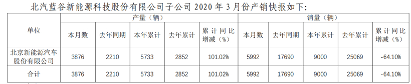 41家车企3月销量一览：自主品牌回暖明显，新能源车企持续走跌