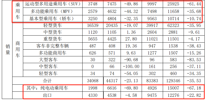 41家车企3月销量一览：自主品牌回暖明显，新能源车企持续走跌