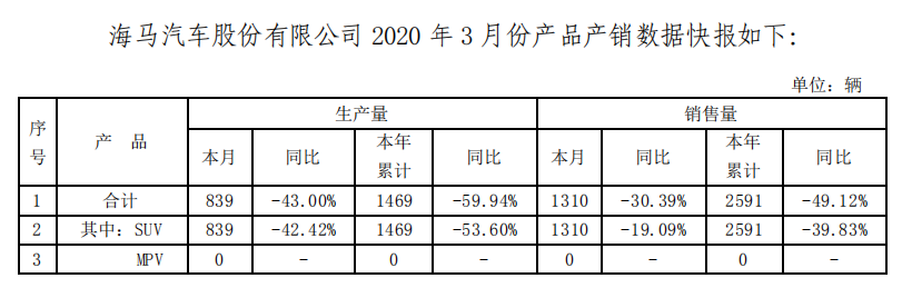 41家车企3月销量一览：自主品牌回暖明显，新能源车企持续走跌