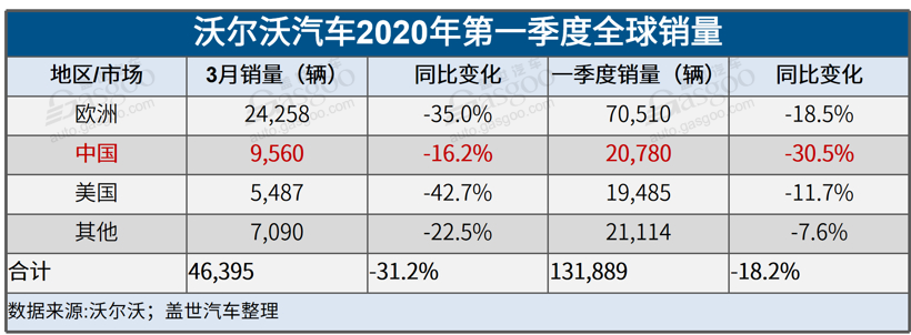 41家车企3月销量一览：自主品牌回暖明显，新能源车企持续走跌