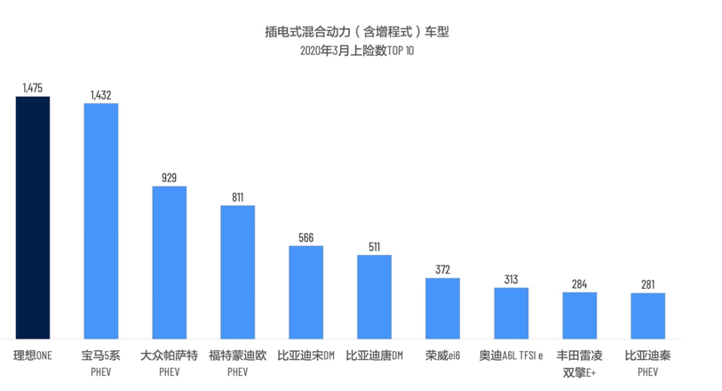 理想ONE 3月上险数达1475辆 位居插电式混合动力车型销量第一