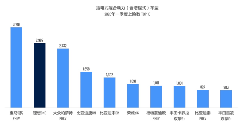 理想ONE 3月上险数达1475辆 位居插电式混合动力车型销量第一