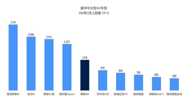 销量，理想ONE 3月上险数