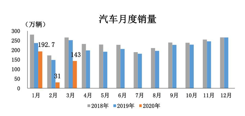 3月汽车销量降幅仍超40% 中汽协：下半年有望恢复至去年同期水平