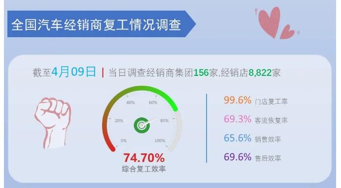 3月汽车销量降幅仍超40% 中汽协：下半年有望恢复至去年同期水平