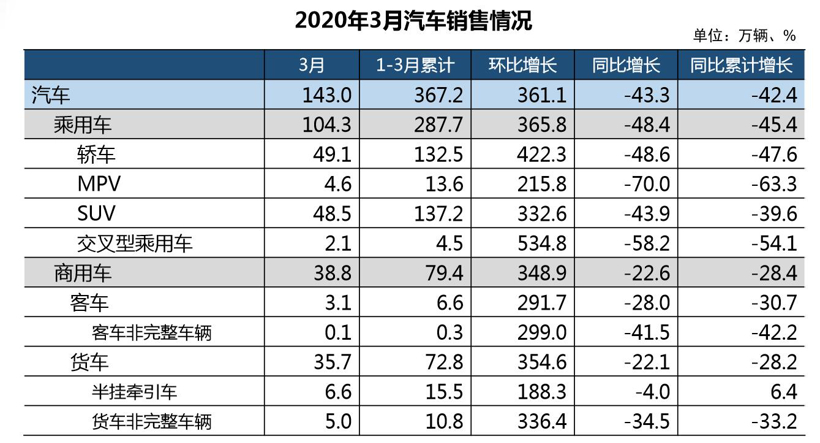 3月汽车销量降幅仍超40% 中汽协：下半年有望恢复至去年同期水平