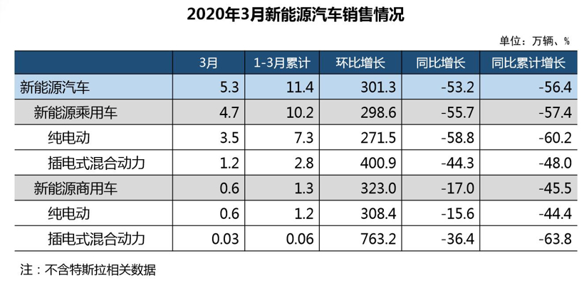 3月汽车销量降幅仍超40% 中汽协：下半年有望恢复至去年同期水平