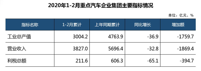 3月汽车销量降幅仍超40% 中汽协：下半年有望恢复至去年同期水平