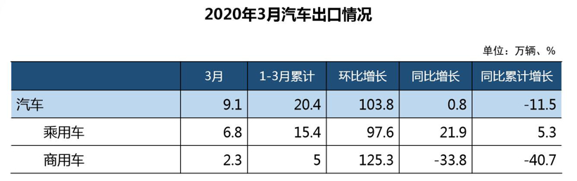 3月汽车销量降幅仍超40% 中汽协：下半年有望恢复至去年同期水平