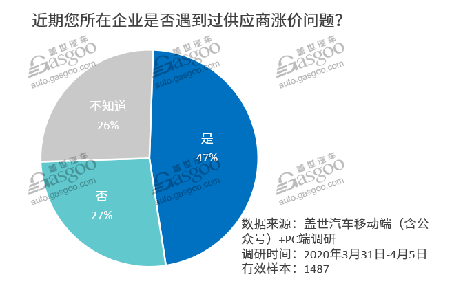 疫情，汽车零部件涨价