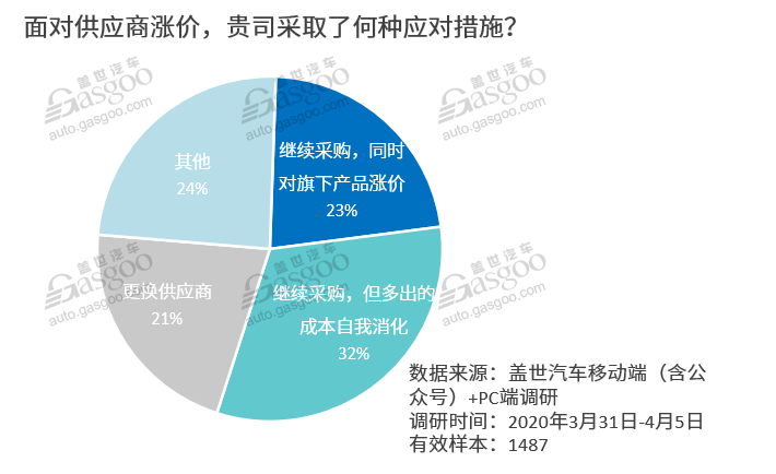 疫情，汽车零部件涨价