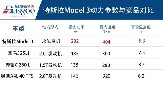 长续航特斯拉Model 3要对BBA动真格的了